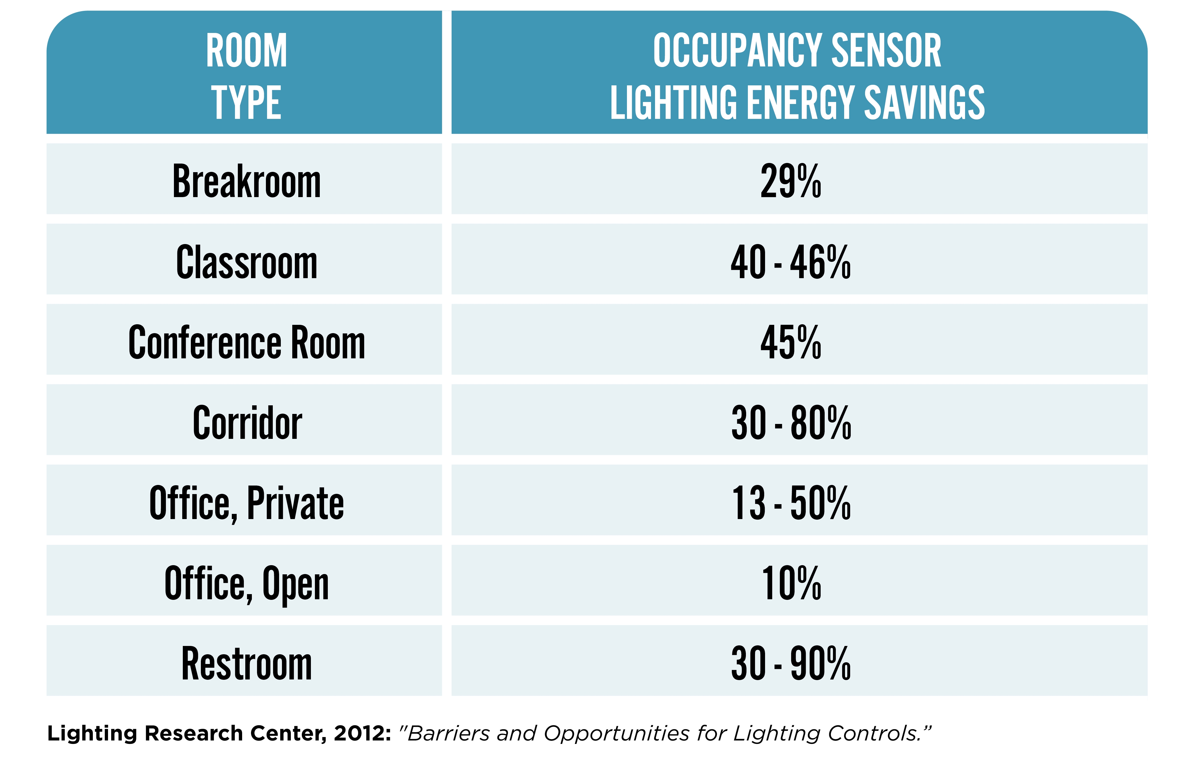 Occupancy Sensor Lighting Energy Savings