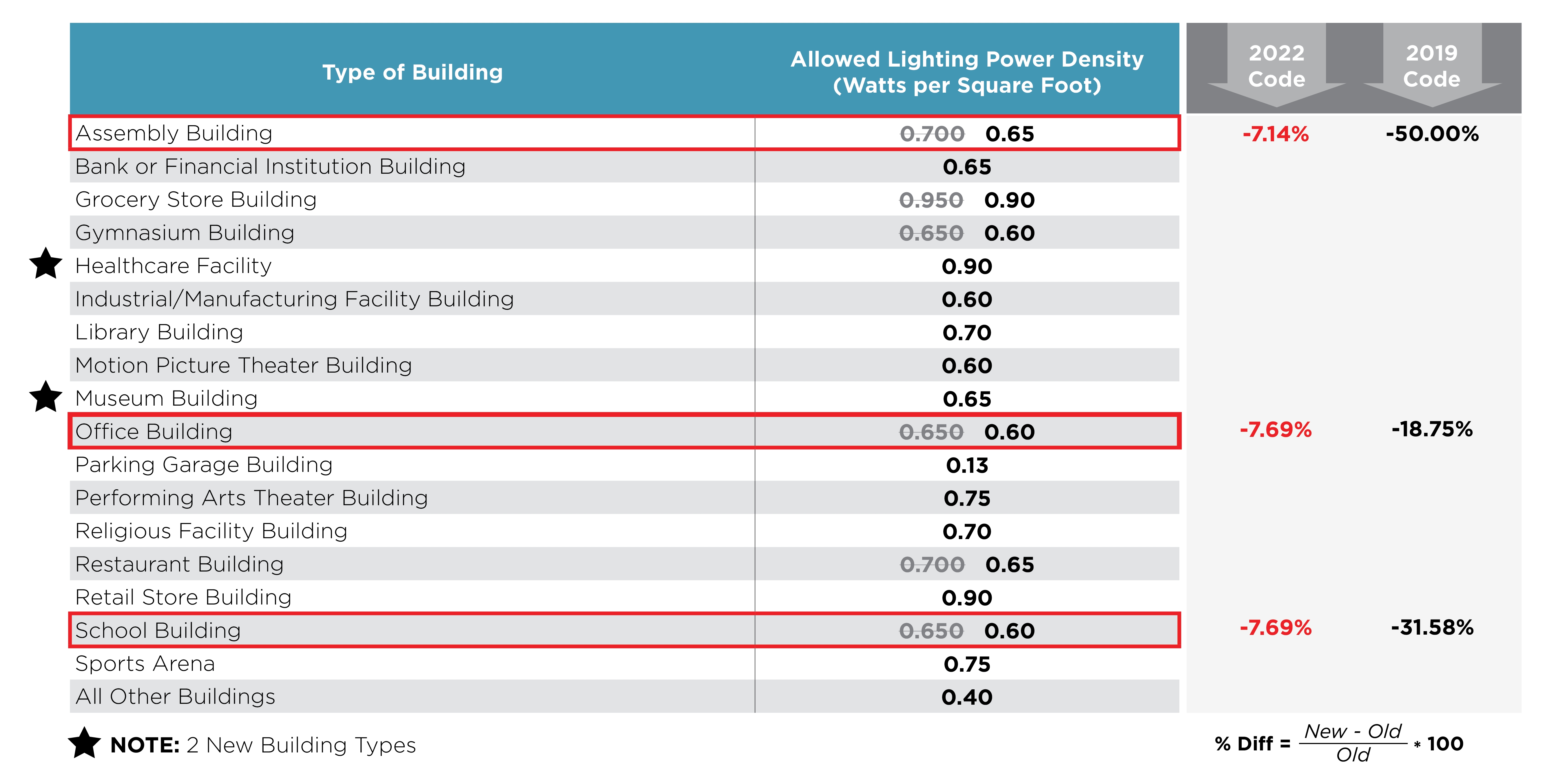 Complete Building - Lighting Power Density