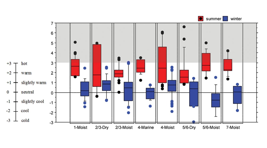 Fig. 8. Median of PMV with percentile variables for climate zones in summer and winter