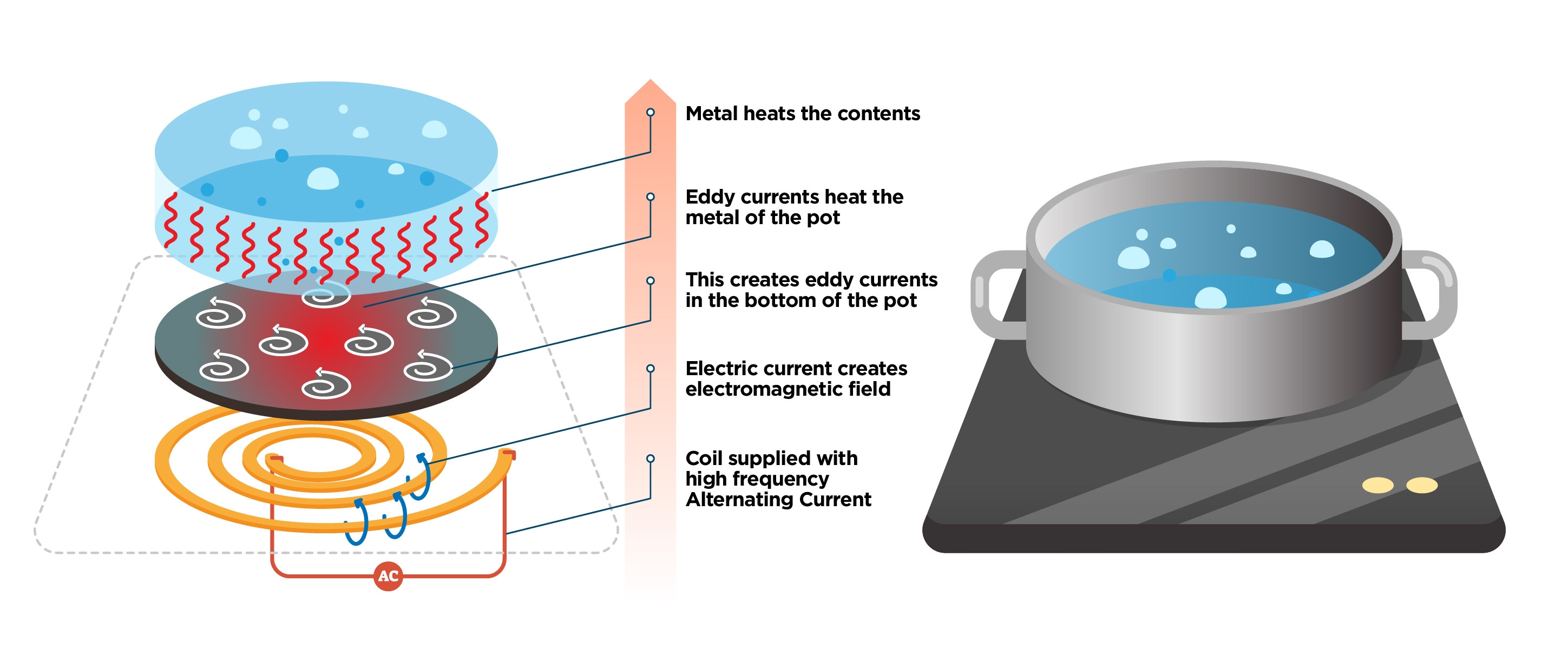 Induction Diagram