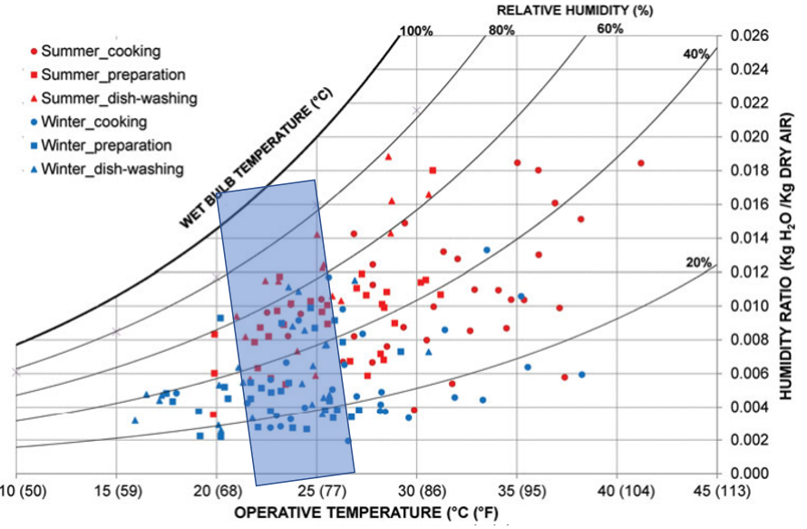 Fig. 6. Operative temperature data from all kitchen zone SMs in summer & winter